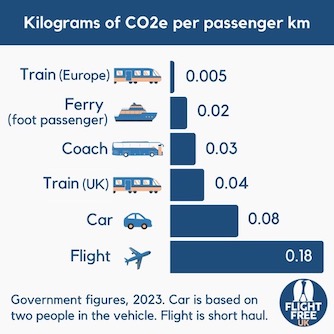 Infographic: comparison of kg of CO2e per passenger km: Train (Europe) 0.005, Ferry (foot passenger) 0.02, Coach 0.03, Train (UK) 0.04, Car 0.08, Flight 0.18. Govt figures from 2023